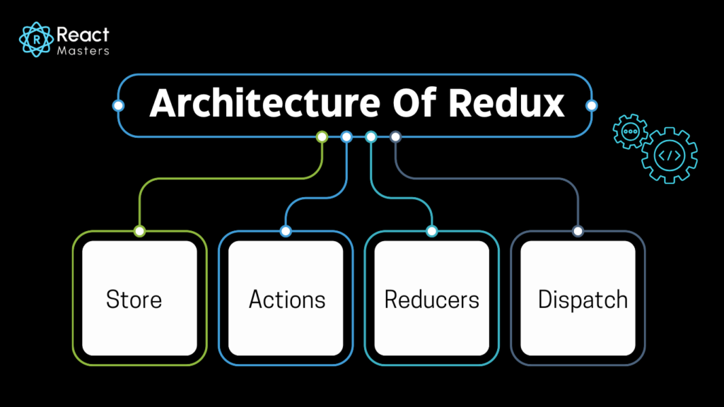 Architecture of Redux