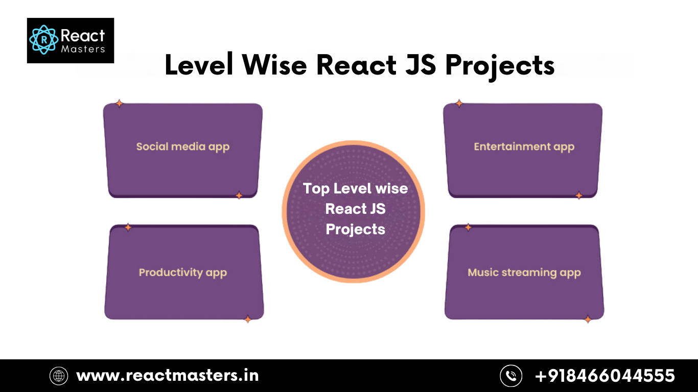 Top React JS Projects with Source Code in 2025